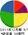 太田都市ガス 貸借対照表 2011年12月期