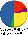 山田土建 貸借対照表 2010年8月期