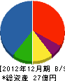 小田鐵網 貸借対照表 2012年12月期