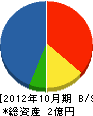 岩国機工 貸借対照表 2012年10月期