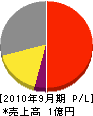 小田原電機工業 損益計算書 2010年9月期
