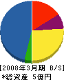 東日サービス 貸借対照表 2008年3月期