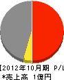 田村興産 損益計算書 2012年10月期
