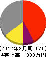 瀬戸内電気工事 損益計算書 2012年9月期