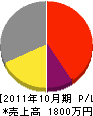 浜田電気商会 損益計算書 2011年10月期