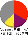 斉藤建具製作所 損益計算書 2010年4月期