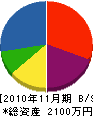 宇佐美電器 貸借対照表 2010年11月期