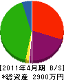 大津冷凍工業 貸借対照表 2011年4月期