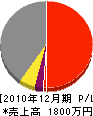 内田総業 損益計算書 2010年12月期
