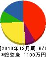 長府・中村畳店 貸借対照表 2010年12月期