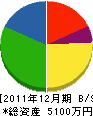 宮本工務店 貸借対照表 2011年12月期