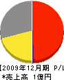 松和整備 損益計算書 2009年12月期