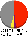 雄堀興発 損益計算書 2011年9月期