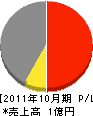 坂井建設 損益計算書 2011年10月期
