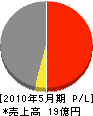 秋山ユアビス建設 損益計算書 2010年5月期