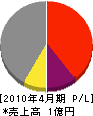尾崎商事 損益計算書 2010年4月期