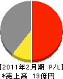 藤井ハウス産業 損益計算書 2011年2月期