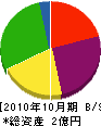 ハラ建設 貸借対照表 2010年10月期
