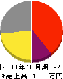 石沢電設 損益計算書 2011年10月期