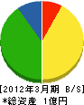 小金澤組 貸借対照表 2012年3月期