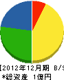 （名）松浦土建 貸借対照表 2012年12月期