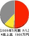 長田電工 損益計算書 2009年5月期