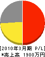 中村松工務店 損益計算書 2010年3月期