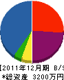 高田電機工業所 貸借対照表 2011年12月期