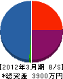 香川建設 貸借対照表 2012年3月期