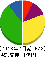 丸藤工業 貸借対照表 2013年2月期