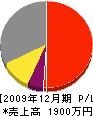 前田工務店 損益計算書 2009年12月期