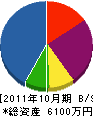 旭洋建設 貸借対照表 2011年10月期