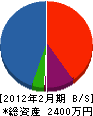 尾崎建設 貸借対照表 2012年2月期