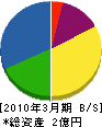 大倉電気 貸借対照表 2010年3月期
