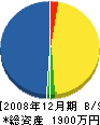 新川土木 貸借対照表 2008年12月期