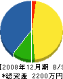 藤井造園土木 貸借対照表 2008年12月期