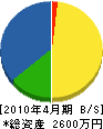 藤元土木 貸借対照表 2010年4月期
