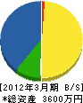 加賀土木 貸借対照表 2012年3月期