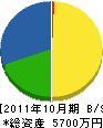 鈴木組 貸借対照表 2011年10月期