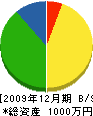 竹内冷凍機サービス 貸借対照表 2009年12月期
