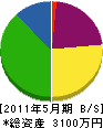 広田電工 貸借対照表 2011年5月期