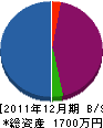 小菅工業 貸借対照表 2011年12月期