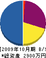 松本工建 貸借対照表 2009年10月期