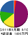 君嶋造園 貸借対照表 2011年8月期