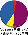吉田建設工業 貸借対照表 2012年5月期
