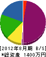 太田エレコンサービス 貸借対照表 2012年8月期