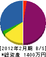 浅倉造園土木 貸借対照表 2012年2月期