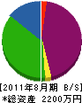 木本建設興業所 貸借対照表 2011年8月期