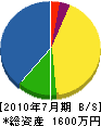 上野松豊園 貸借対照表 2010年7月期