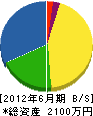 徳田組 貸借対照表 2012年6月期
